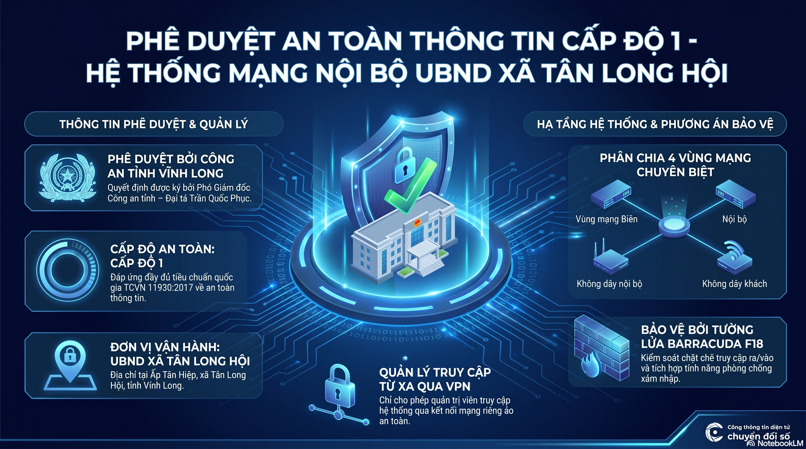 Hệ thống mạng nội bộ UBND xã Tân Long Hội chính thức được phê duyệt cấp độ 1 về an toàn thông tin: Bước tiến vững chắc trong công cuộc Chuyển đổi số